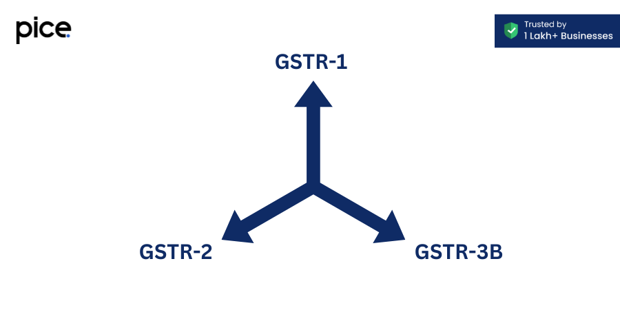 difference between gstr1 gstr2 and gstr 3b