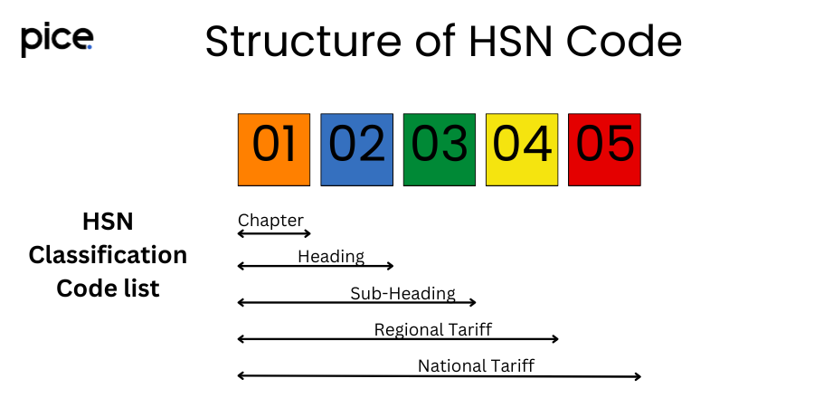structure of hsn code