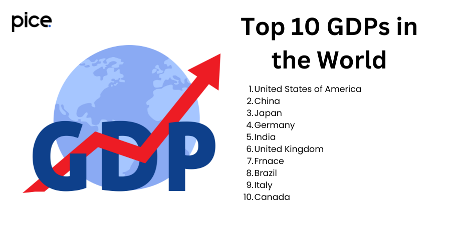 top 10 gdps in the world