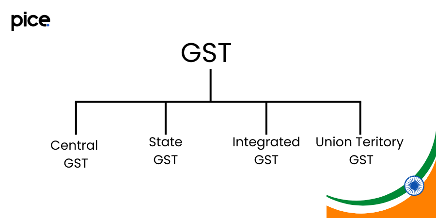 types of gst